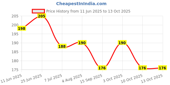 flipkart.com qrex ABS Plastic Triangle Corner Shelf And Curve Soap Dish With Sticker Plastic Wall Shelf qrex Price History Graph from 11 Jun 2025 to 13 Oct 2025