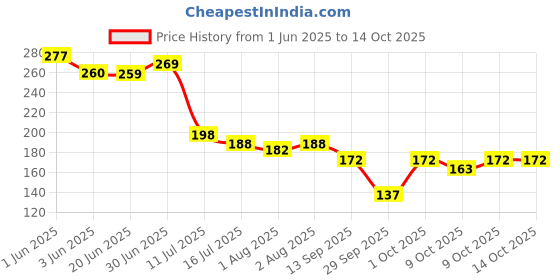 flipkart.com qrex Adhesive Wall Mounted No Drill WaterProof Soap Dish Holder And Triangle Corner qrex Price History Graph from 1 Jun 2025 to 14 Oct 2025