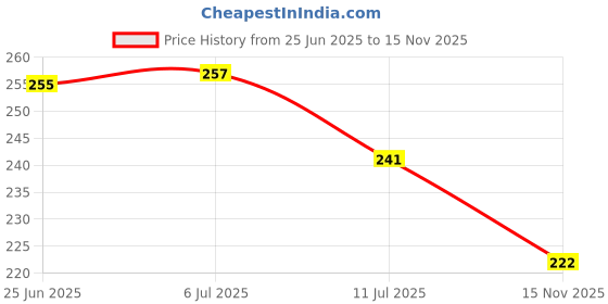 flipkart.com qrex Bathroom Product Stand And Round Soap Holder Plastic Plastic Wall Shelf qrex Price History Graph from 25 Jun 2025 to 15 Nov 2025
