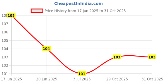 flipkart.com qrex Crystal Hair Remover/Painless Exfoliation/Crystal Hair Eraser for Women and Men, Men & Women qrex Price History Graph from 17 Jun 2025 to 30 Oct 2025