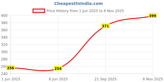 flipkart.com qrex Iron Glossy Door levers qrex Price History Graph from 1 Jun 2025 to 6 Nov 2025