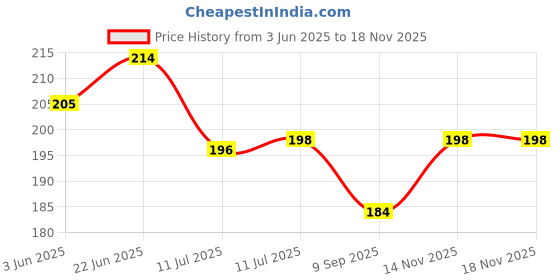 flipkart.com qrex Pack Of 4 Pcs ABS Plastic Multipurpose Home Kitchen Bathroom Accessories Traceless Wall Shelves Decor Items Storage Shower Caddy Rack Shelf with Strong Adhesive Magic Sticker (2 Bathroom Wall Shelves,White Colour) Plastic Wall Shelf qrex Price History Graph from 3 Jun 2025 to 18 Nov 2025