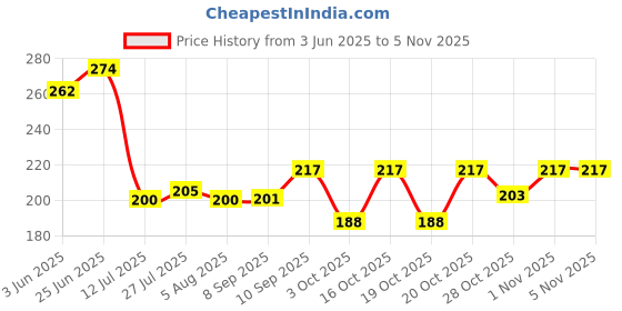 flipkart.com qrex Pack Of 6 Pcs ABS Plastic Multipurpose Home Kitchen Bathroom Accessories Traceless Wall Shelves Decor Items Soap Stand Holder Organizer Storage Shower Caddy Rack Shelf with Strong Adhesive Magic Sticker ( 3 Bathroom Wall Shelves + 3 Soap Box,MultiColour ) Plastic Wall Shelf qrex Price History Graph from 3 Jun 2025 to 3 Nov 2025
