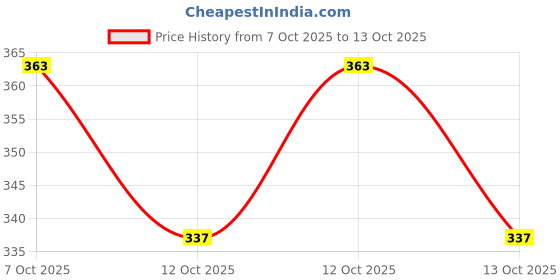 flipkart.com qrex pedicure machine for dead skin qrex Price History Graph from 7 Oct 2025 to 13 Oct 2025