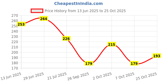 flipkart.com qrex Plastic Home Kitchen Usefull Wall Shelves And Curve Soap Dish With Sticker Plastic Wall Shelf qrex Price History Graph from 13 Jun 2025 to 25 Oct 2025