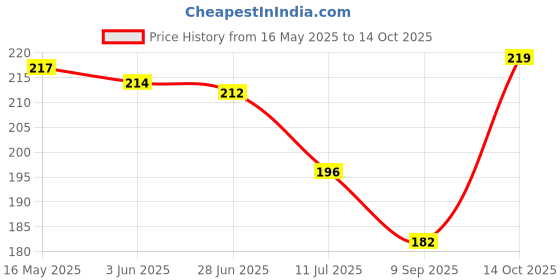 flipkart.com qrex Plastic Wall Shelf qrex Price History Graph from 16 May 2025 to 14 Oct 2025