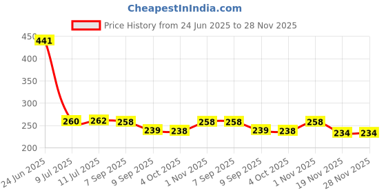 flipkart.com qrex Plastic Wall Shelf qrex Price History Graph from 24 Jun 2025 to 27 Nov 2025