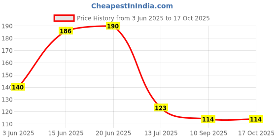 flipkart.com qrex Plastic Wall Shelf qrex Price History Graph from 3 Jun 2025 to 15 Oct 2025