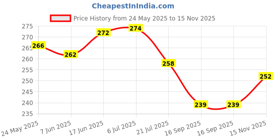 flipkart.com qrex Plastic Wall Shelf qrex Price History Graph from 24 May 2025 to 15 Nov 2025