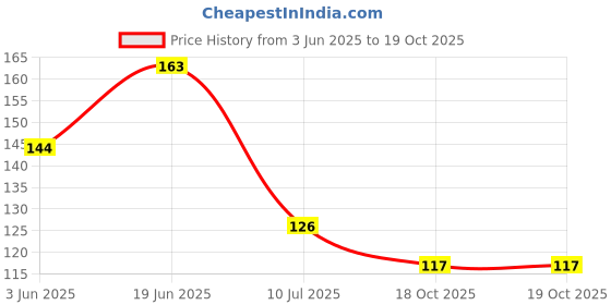 flipkart.com qrex Wall Mounted Self-Adhesive Waterproof No Drilling Soap Box Stand Plastic Wall Shelf qrex Price History Graph from 3 Jun 2025 to 19 Oct 2025