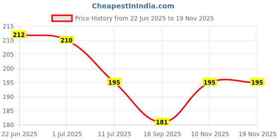 flipkart.com qrex Wall Mounted Wall Rack Shelf And Triangle Corner Shelf With Sticker Plastic Wall Shelf qrex Price History Graph from 22 Jun 2025 to 17 Nov 2025