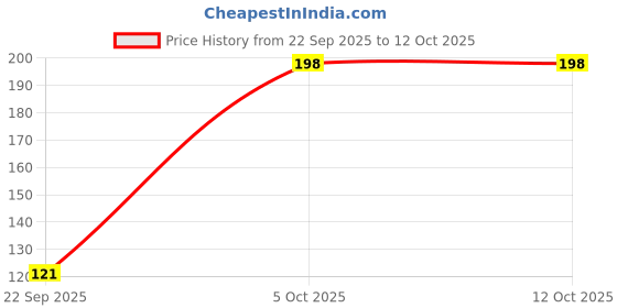 flipkart.com qrios Green Tea Stick Face Mask For Blackhead Remover & Face Cleasning Face Shaping Mask qrios Price History Graph from 22 Sep 2025 to 11 Oct 2025