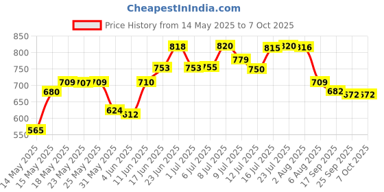 flipkart.com qrocs 12x12" Stainless Steel Square Overhead Without Arm, Chrome Finish | Big Rain Fixed Mount qrocs Price History Graph from 14 May 2025 to 6 Oct 2025