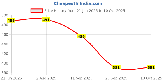 flipkart.com qrocs Waste Coupling 4" Faucet Stem qrocs Price History Graph from 21 Jun 2025 to 9 Oct 2025
