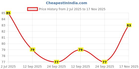 flipkart.com qroof 0.8 mm 10 meter Elastic Wire Beading Rope Cord String qroof Price History Graph from 2 Jul 2025 to 17 Nov 2025