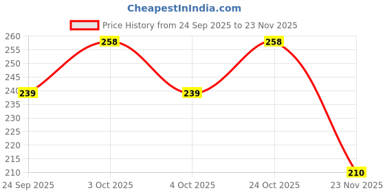 flipkart.com qroof 100pcs Safety Eyes for Crochet, 6mm/8mm/9mm/10mm/12mm with Washers, qroof Price History Graph from 24 Sep 2025 to 23 Nov 2025