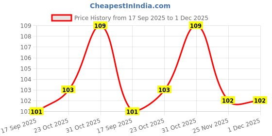 flipkart.com qroof 5.0 mm Crochet Hook, for Beginners and Crocheting (5.0 m) qroof Price History Graph from 17 Sep 2025 to 1 Dec 2025