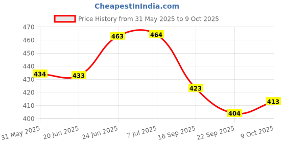 flipkart.com qroof Aari Work,Maggam Work Materials Kit, Kundan Bulge , Aari Needles , Tools Combo qroof Price History Graph from 31 May 2025 to 8 Oct 2025
