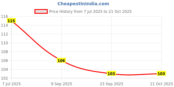 flipkart.com qroof Alphabet Beads for Jewellery, Bracelet Making Multicolour 40GM qroof Price History Graph from 7 Jul 2025 to 20 Oct 2025