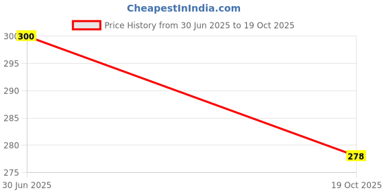 flipkart.com qroof Alphabet Silicones Molds for Resin Letter qroof Price History Graph from 30 Jun 2025 to 19 Oct 2025