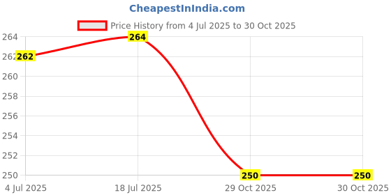 flipkart.com qroof Combo Silver , Golden Metal Chain , Plier , Lobster and Jump Ring qroof Price History Graph from 4 Jul 2025 to 29 Oct 2025