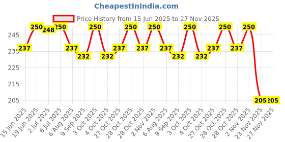 flipkart.com qroof Crochet Kits for Beginners with Yarn , Crochet Hooks Supplies qroof Price History Graph from 15 Jun 2025 to 27 Nov 2025