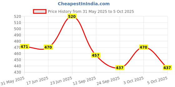 flipkart.com qroof Diy Beginners Embroidery Cross Stitch -4 Patterns Fabric Set, Hoop, Threads qroof Price History Graph from 31 May 2025 to 3 Oct 2025