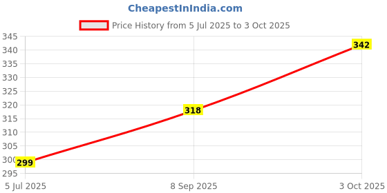 flipkart.com qroof DIY Premium Ultra Resin with Alphabate Keychain Mould, Resin & Keychain qroof Price History Graph from 5 Jul 2025 to 3 Oct 2025