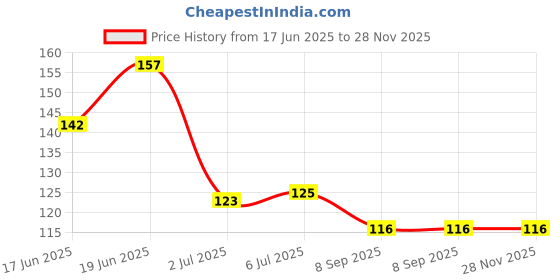 flipkart.com qroof Elastic String Cord for Bracelets Necklace Jewelry Making Beading DIY Craft qroof Price History Graph from 17 Jun 2025 to 28 Nov 2025