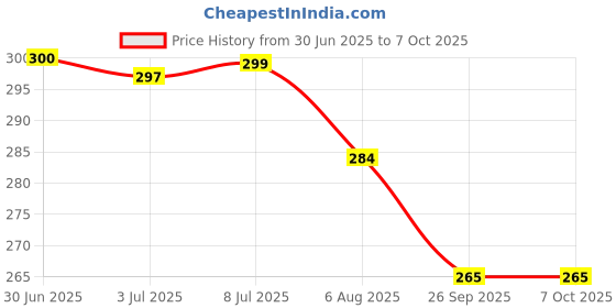 flipkart.com qroof Embroidery Materials Beginners Starter Kit A complete pack set qroof Price History Graph from 30 Jun 2025 to 6 Oct 2025