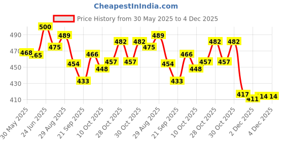 flipkart.com qroof Embroidery Materials Kit New ,50 Colour Threads Beginner Supplies Tool qroof Price History Graph from 30 May 2025 to 3 Dec 2025