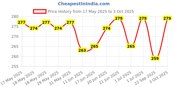 flipkart.com qroof Embroidery Starter Kit 8,6,5 Hoop ,25 Multi Threads,15 Needles, 1 Threader qroof Price History Graph from 17 May 2025 to 3 Oct 2025