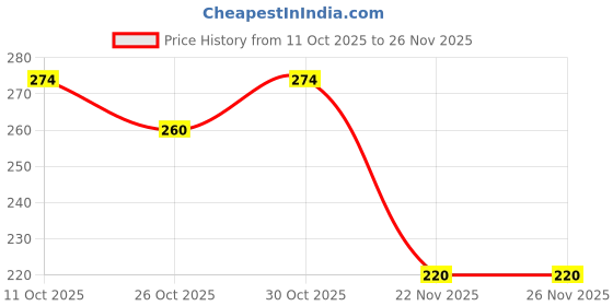 flipkart.com qroof epoxy resin for beginners materials qroof Price History Graph from 11 Oct 2025 to 26 Nov 2025