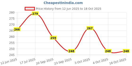flipkart.com qroof Jewelry Beads Making Set for DIY Craft Supplies Pearls Aari Wires String Wire qroof Price History Graph from 12 Jun 2025 to 17 Oct 2025