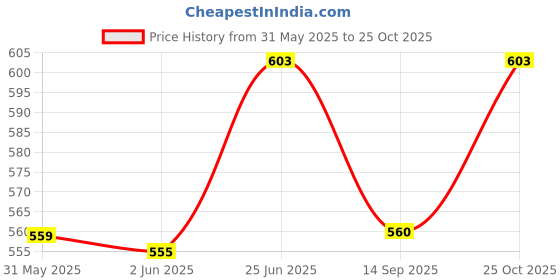 flipkart.com qroof Lippan Art Material DIY Kit MDF Coaster , Mirrors Craft , Paint Colours qroof Price History Graph from 31 May 2025 to 25 Oct 2025