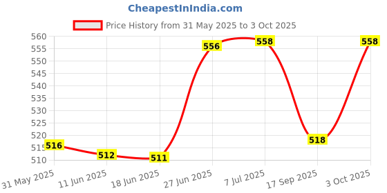 flipkart.com qroof Lippan Art Material DIY Kit , Mirror Mould it Clay Cone Ceramic 2 MDF Coasters qroof Price History Graph from 31 May 2025 to 3 Oct 2025