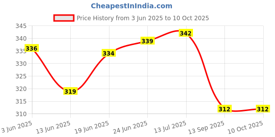 flipkart.com qroof Lippan Art Material DIY Kit with Ceramic Cones, Mould It Clay and Mirrors Blue qroof Price History Graph from 3 Jun 2025 to 10 Oct 2025