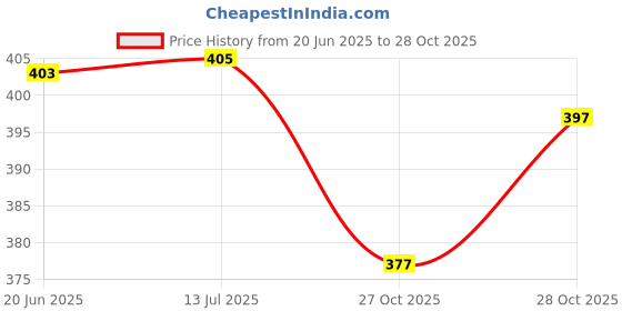 flipkart.com qroof Mirror Sticker Sheets 10 Sizes & Shapes , Ceramic cone and glue qroof Price History Graph from 20 Jun 2025 to 27 Oct 2025