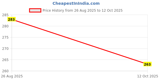 flipkart.com qroof Punch Needle Tool with Threader and 6 Woolen Threads qroof Price History Graph from 26 Aug 2025 to 12 Oct 2025