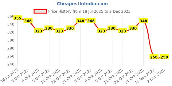 flipkart.com qroof Resin art kit for beginners moulds epoxy qroof Price History Graph from 18 Jul 2025 to 1 Dec 2025