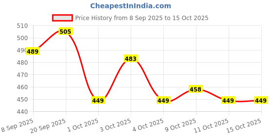 flipkart.com qroof Resin Coaster Making kit with 150Gm Crystals Clears qroof Price History Graph from 8 Sep 2025 to 15 Oct 2025