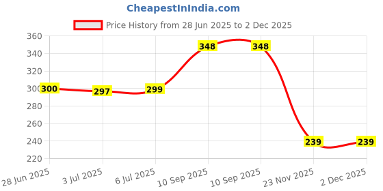 flipkart.com qroof Resin Coaster Making kit with 150Gm Crystals Clears Resin qroof Price History Graph from 28 Jun 2025 to 1 Dec 2025