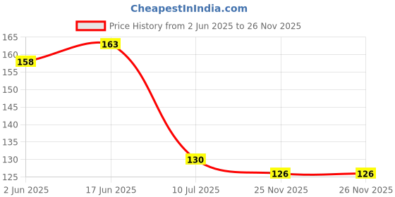 flipkart.com qroof Satin Ribbon for Craft Decorations Clothes (5 Roll, White Color) qroof Price History Graph from 2 Jun 2025 to 26 Nov 2025