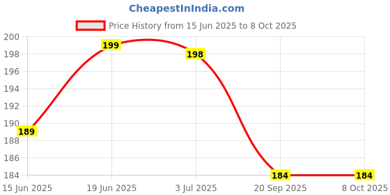 flipkart.com qroof shimmering beautiful any random 12 charms combo qroof Price History Graph from 15 Jun 2025 to 7 Oct 2025