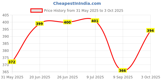 flipkart.com qroof Tailoring Material for Tailoring Kit , Measuring Scale , Set of 10 qroof Price History Graph from 31 May 2025 to 3 Oct 2025