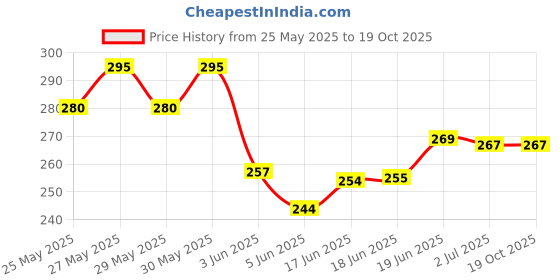 flipkart.com qroof Tailoring Material for Tailoring Kit , Measuring Scale , Set of 8 qroof Price History Graph from 25 May 2025 to 19 Oct 2025