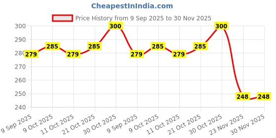 flipkart.com qroof Tailoring Material Tailoring Scales 5 pcs qroof Price History Graph from 9 Sep 2025 to 30 Nov 2025