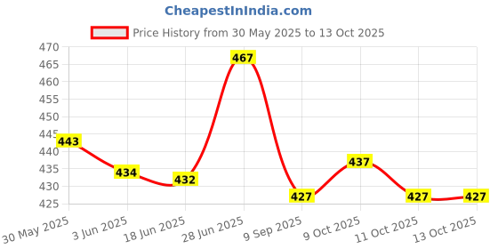 flipkart.com qroof Tailoring Stitching Scale Kit , French Curve, Measuring Kit qroof Price History Graph from 30 May 2025 to 11 Oct 2025