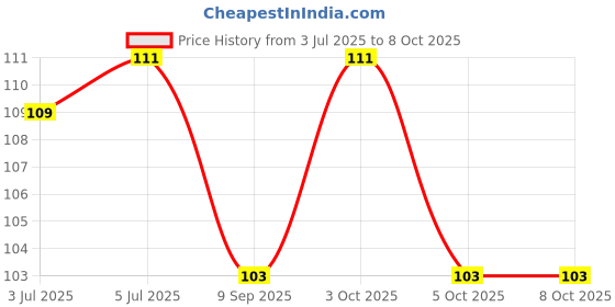 flipkart.com qroof Tailors Arm hole Curve ||Sleeve cutting pattern scale || qroof Price History Graph from 3 Jul 2025 to 5 Oct 2025