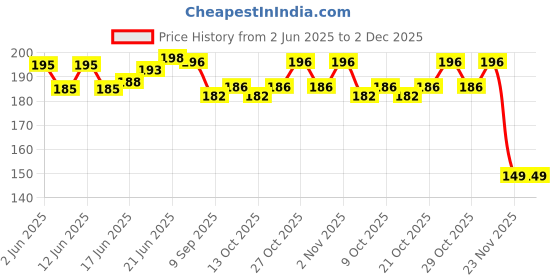flipkart.com qroof White Ceramic Cones 6 pieces ( Paste) for Arts & Crafts, Lippan Art qroof Price History Graph from 2 Jun 2025 to 2 Dec 2025